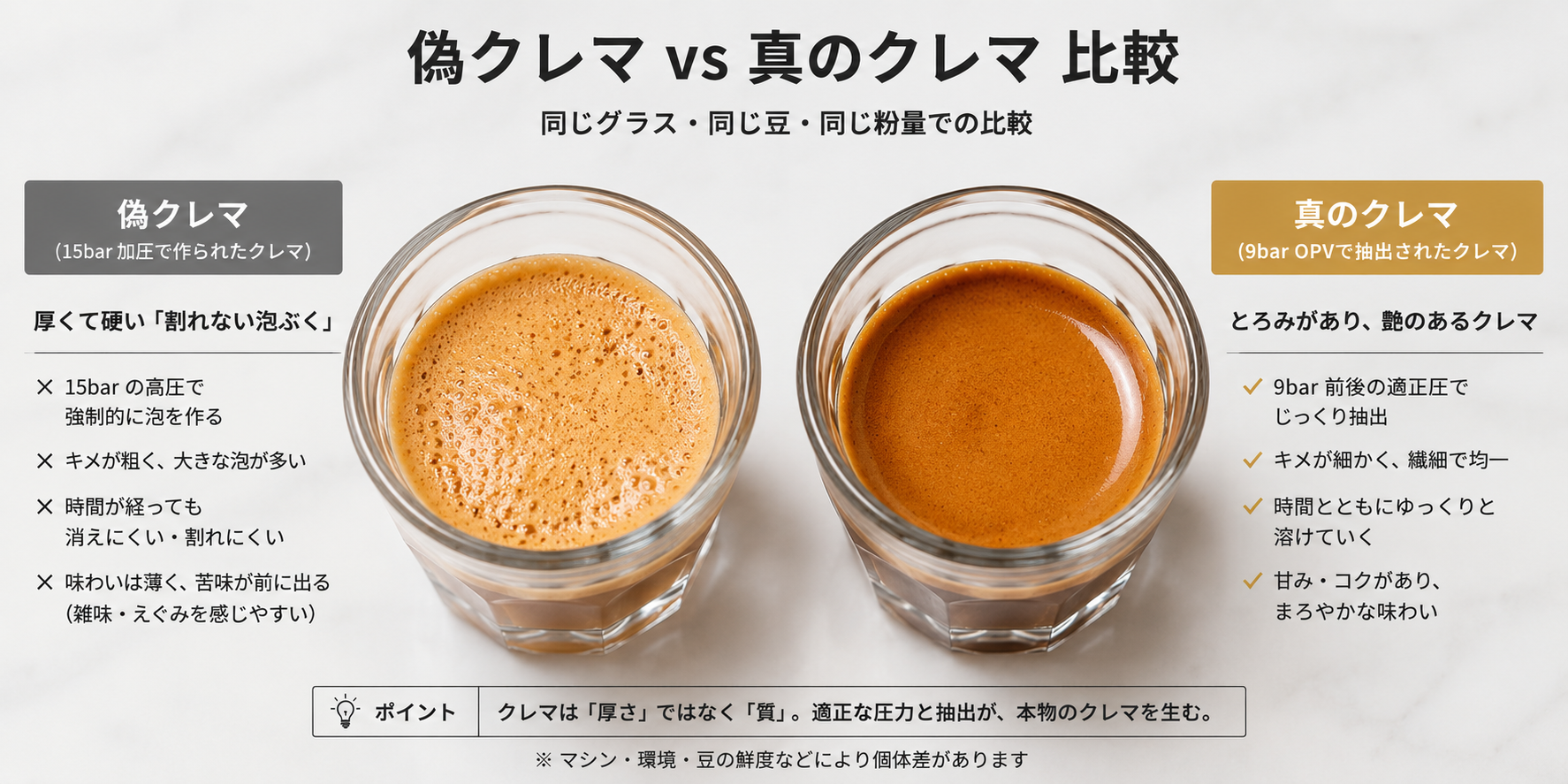 偽クレマ vs 真のクレマ 比較 - 同じグラス・同じ豆・同じ粉量での比較